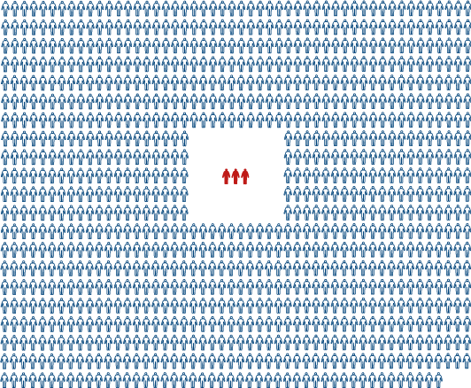 About 3 in 1000 donors will go on to develop end-stage kidney disease. 