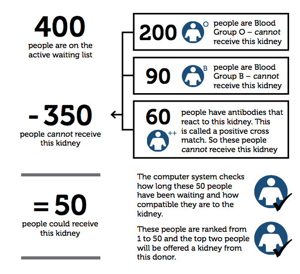 Example where the deceased donor has Blood Group A Example where the deceased donor has Blood Group A